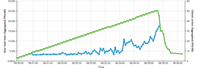 Azure2 Load Impact Chart
