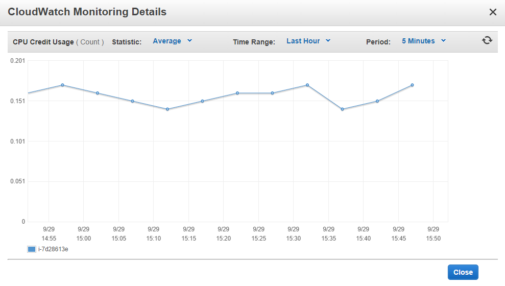 Understanding Amazon Web Services Ec2 Cpu Credit Mechanism Ztp S Devblog