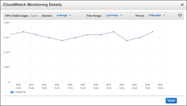 Understanding Amazon Web Services Ec2 Cpu Credit Mechanism Ztp S Devblog